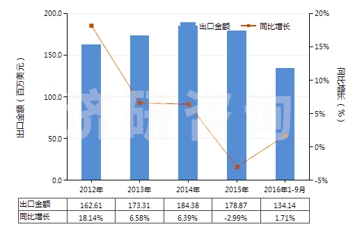 2012-2016年9月中國(guó)塑料制的軟管（最小爆破壓力為27.6兆帕斯卡）(HS39173100)出口總額及增速統(tǒng)計(jì)